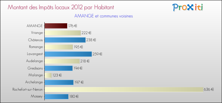 Montant des impôts locaux par Habitant pour AMANGE et les communes proches Comparaison des impôts locaux par habitant pour AMANGE et les communes voisines