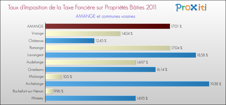 Taux d'imposition de la taxe foncière sur le bati 2011 pour AMANGE et les communes proches Comparaison des taux d'imposition de la taxe foncière sur le bati 2011 pour AMANGE et les communes voisines