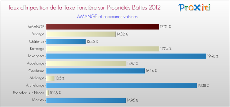 Taux d'imposition de la taxe foncière sur le bati 2012 pour AMANGE et les communes proches Comparaison des taux d'imposition de la taxe foncière sur le bati 2012 pour AMANGE et les communes voisines