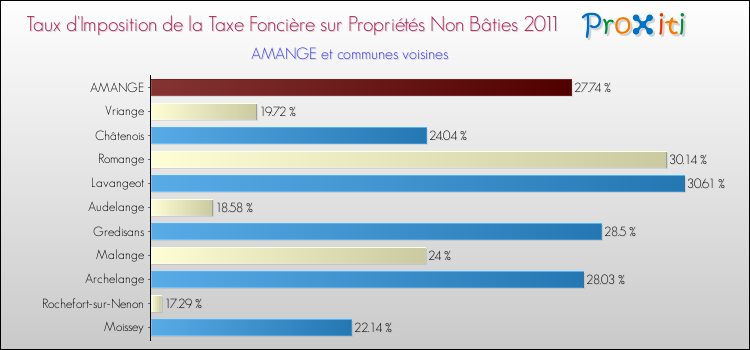 Taux d'imposition de la taxe foncière sur les immeubles et terrains non batis 2011 pour AMANGE et les communes proches Comparaison des taux d'imposition de la taxe foncière sur les immeubles et terrains non batis 2011 pour AMANGE et les communes voisines