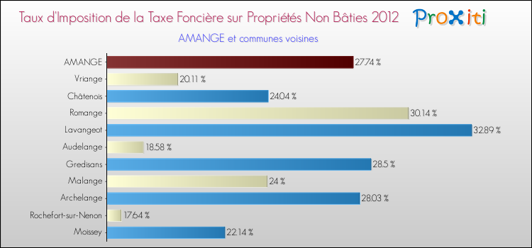 Taux d'imposition de la taxe foncière sur les immeubles et terrains non batis 2012 pour AMANGE et les communes proches Comparaison des taux d'imposition de la taxe foncière sur les immeubles et terrains non batis 2012 pour AMANGE et les communes voisines
