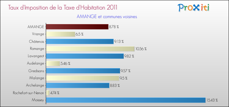 Taux d'imposition de la taxe d'habitation 2011 pour AMANGE et les communes proches Comparaison des taux d'imposition de la taxe d'habitation 2011 pour AMANGE et les communes voisines