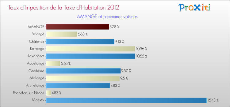 Taux d'imposition de la taxe d'habitation 2012 pour AMANGE et les communes proches Comparaison des taux d'imposition de la taxe d'habitation 2012 pour AMANGE et les communes voisines