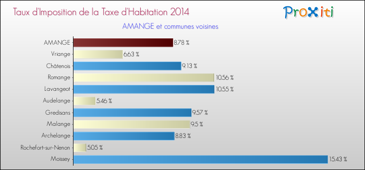 Taux d'imposition de la taxe d'habitation 2014 pour AMANGE et les communes proches Comparaison des taux d'imposition de la taxe d'habitation 2014 pour AMANGE et les communes voisines