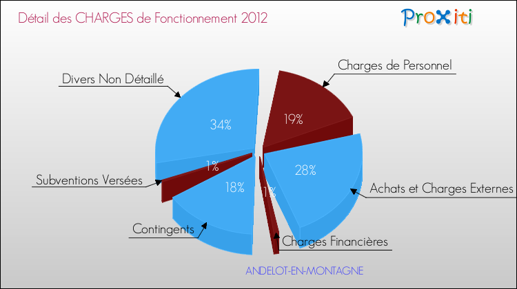 Décomposition des Charges de Fonctionnement 2012 de la commune de ANDELOT-EN-MONTAGNE Charges de Fonctionnement 2012 pour la commune de ANDELOT-EN-MONTAGNE