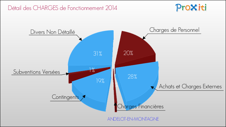 Décomposition des Charges de Fonctionnement 2014 de la commune de ANDELOT-EN-MONTAGNE Charges de Fonctionnement 2014 pour la commune de ANDELOT-EN-MONTAGNE