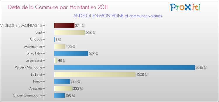 Dette par habitant de la commune en 2011 pour ANDELOT-EN-MONTAGNE et les communes proches Comparaison de la dette par habitant de la commune en 2011 pour ANDELOT-EN-MONTAGNE et les communes voisines
