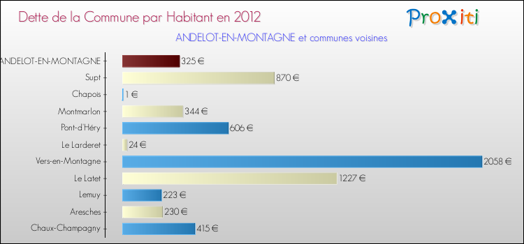 Dette par habitant de la commune en 2012 pour ANDELOT-EN-MONTAGNE et les communes proches Comparaison de la dette par habitant de la commune en 2012 pour ANDELOT-EN-MONTAGNE et les communes voisines