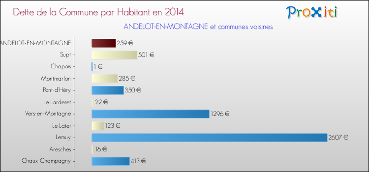 Dette par habitant de la commune en 2014 pour ANDELOT-EN-MONTAGNE et les communes proches Comparaison de la dette par habitant de la commune en 2014 pour ANDELOT-EN-MONTAGNE et les communes voisines