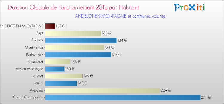 Montant des dotations globales de fonctionnement DGF par Habitant pour ANDELOT-EN-MONTAGNE et les communes proches Comparaison des des dotations globales de fonctionnement DGF par habitant pour ANDELOT-EN-MONTAGNE et les communes voisines