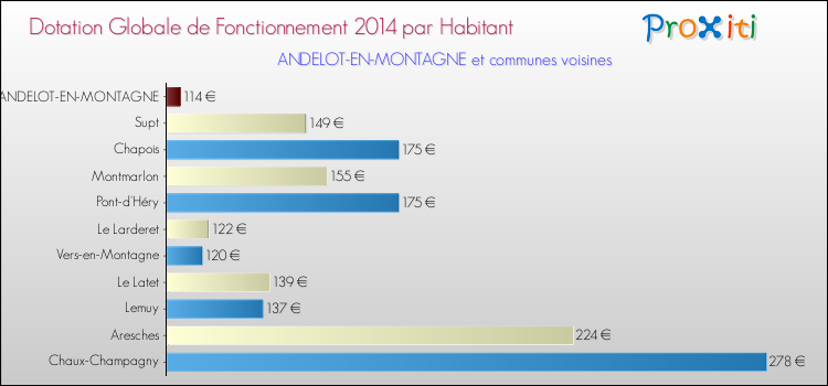 Montant des dotations globales de fonctionnement DGF par Habitant pour ANDELOT-EN-MONTAGNE et les communes proches en 2014. Comparaison des des dotations globales de fonctionnement DGF par habitant pour ANDELOT-EN-MONTAGNE et les communes voisines en 2014.