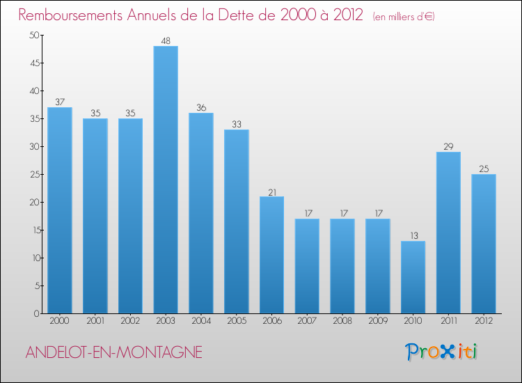 Evolution de l'annuité de la dette pour la commune de ANDELOT-EN-MONTAGNE de 2000 à 2012 Annuités de la dette pour ANDELOT-EN-MONTAGNE de 2000 à 2012