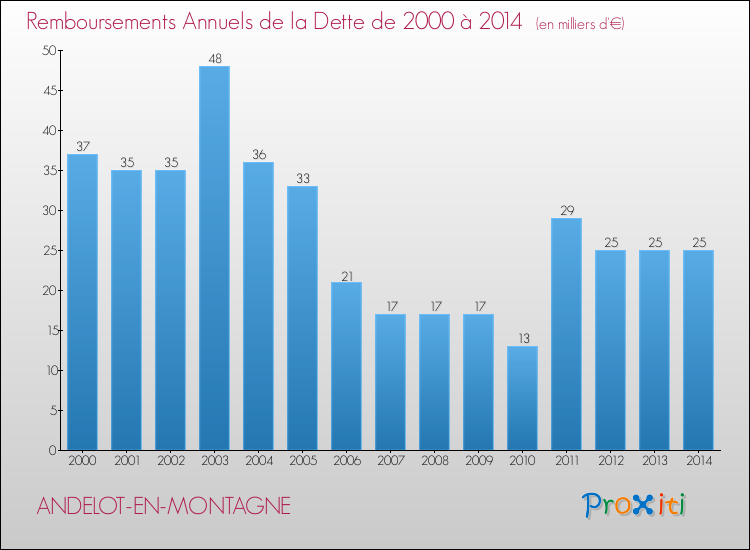Evolution de l'annuité de la dette pour la commune de ANDELOT-EN-MONTAGNE de 2000 à 2014 Annuités de la dette pour ANDELOT-EN-MONTAGNE de 2000 à 2014