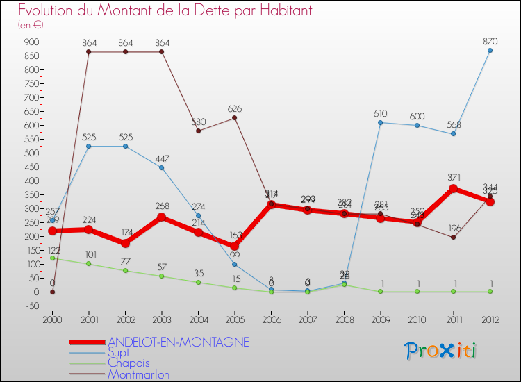 Evolution de la dette par habitant pour la commune de ANDELOT-EN-MONTAGNE et les communes proches de 2000 à 2012 Comparaison de la dette par habitant pour ANDELOT-EN-MONTAGNE et les communes voisines de 2000 à 2012