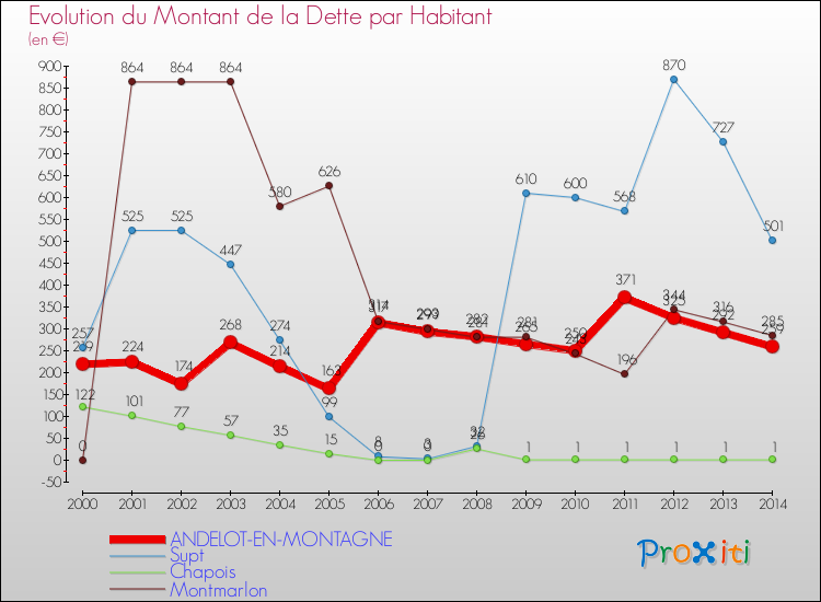 Evolution de la dette par habitant pour la commune de ANDELOT-EN-MONTAGNE et les communes proches de 2000 à 2014 Comparaison de la dette par habitant pour ANDELOT-EN-MONTAGNE et les communes voisines de 2000 à 2014