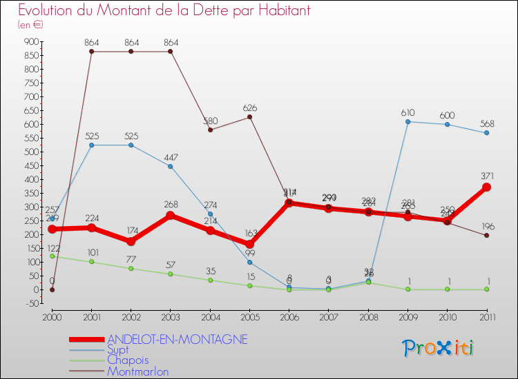 Evolution de la dette par habitant pour la commune de ANDELOT-EN-MONTAGNE et les communes proches Comparaison de la dette par habitant pour ANDELOT-EN-MONTAGNE et les communes voisines
