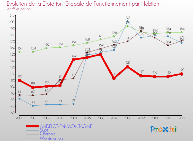 Evolution et montant de la dotation globale de fonctionnement par Habitant pour ANDELOT-EN-MONTAGNE et les communes proches Comparaison des dotations globales de fonctionnement par habitant pour ANDELOT-EN-MONTAGNE et les communes voisines