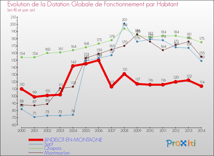 Evolution et montant de la dotation globale de fonctionnement par Habitant pour ANDELOT-EN-MONTAGNE et les communes proches de 2000 à 2014. Comparaison des dotations globales de fonctionnement par habitant pour ANDELOT-EN-MONTAGNE et les communes voisines de 2000 à 2014.