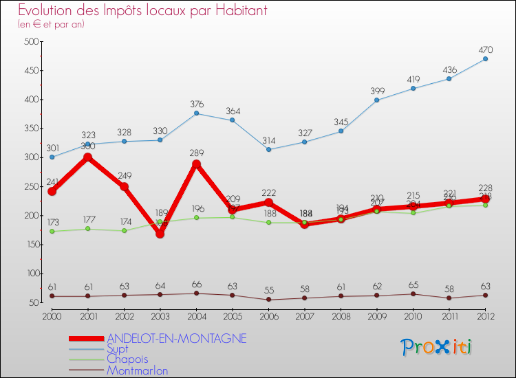 Evolution et montant des impôts locaux par Habitant pour ANDELOT-EN-MONTAGNE et les communes proches Comparaison des impôts locaux par habitant pour ANDELOT-EN-MONTAGNE et les communes voisines