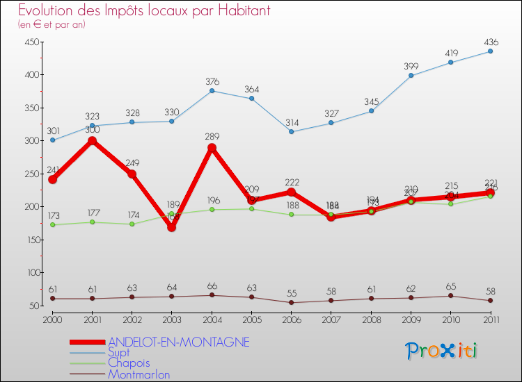 Evolution et montant des impôts locaux par Habitant pour ANDELOT-EN-MONTAGNE et les communes proches Comparaison des impôts locaux par habitant pour ANDELOT-EN-MONTAGNE et les communes voisines