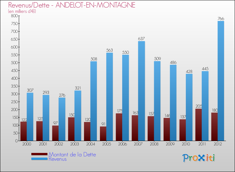 Evolution comparée de la dette et des revenus pour la commune de ANDELOT-EN-MONTAGNE de 2000 à 2012 Comparaison de la dette et des revenus pour ANDELOT-EN-MONTAGNE de 2000 à 2012