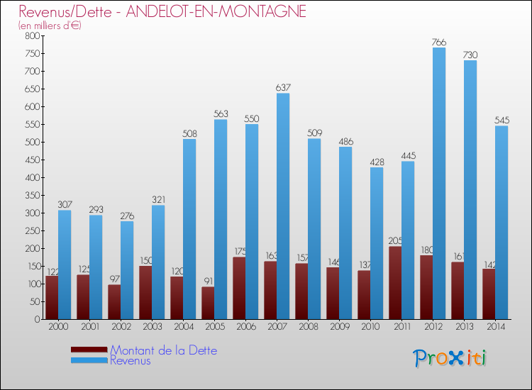 Evolution comparée de la dette et des revenus pour la commune de ANDELOT-EN-MONTAGNE de 2000 à 2014 Comparaison de la dette et des revenus pour ANDELOT-EN-MONTAGNE de 2000 à 2014
