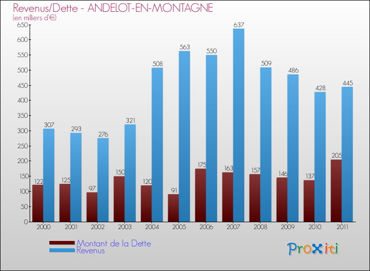 Evolution comparée de la dette et des revenus pour la commune de ANDELOT-EN-MONTAGNE de 2000 à 2011 Comparaison de la dette et des revenus pour ANDELOT-EN-MONTAGNE de 2000 à 2011
