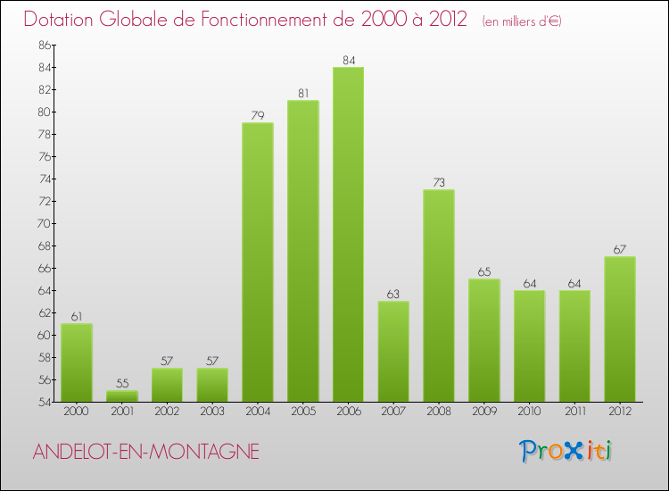 Evolution du montant de la Dotation Globale de Fonctionnement pour la commune de ANDELOT-EN-MONTAGNE de 2000 à 2012 Evolution du montant de la Dotation Globale de Fonctionnement pour ANDELOT-EN-MONTAGNE de 2000 à 2012