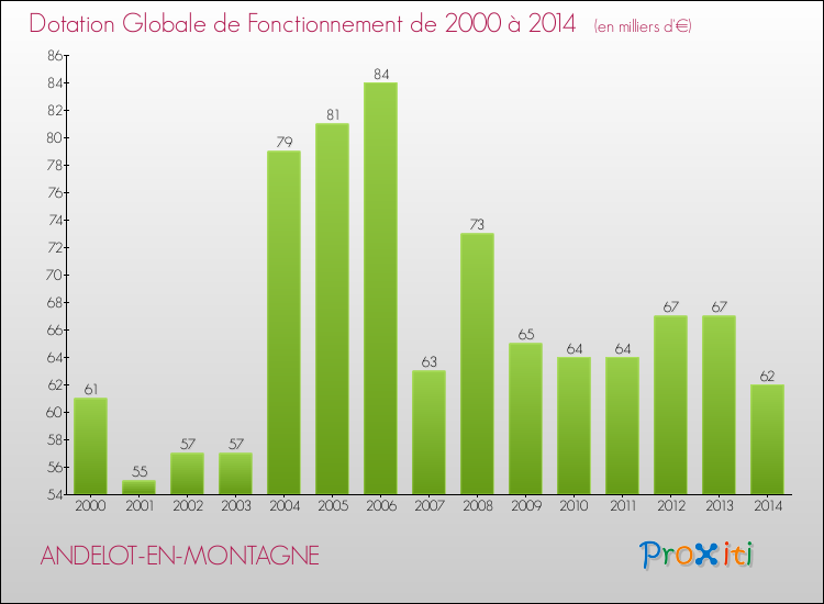 Evolution du montant de la Dotation Globale de Fonctionnement pour la commune de ANDELOT-EN-MONTAGNE de 2000 à 2014 Evolution du montant de la Dotation Globale de Fonctionnement pour ANDELOT-EN-MONTAGNE de 2000 à 2014
