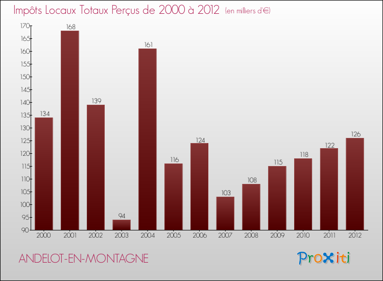 Evolution des Impôts Locaux pour la commune de ANDELOT-EN-MONTAGNE de 2000 à 2012 Evolution des Impôts Locaux pour ANDELOT-EN-MONTAGNE de 2000 à 2012