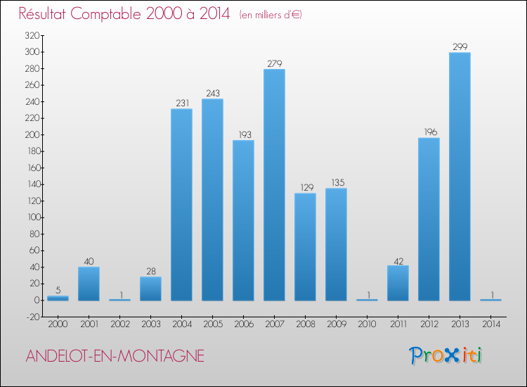 Evolution du résultat comptable pour la commune de ANDELOT-EN-MONTAGNE de 2000 à 2014 Evolution du résultat comptable pour ANDELOT-EN-MONTAGNE de 2000 à 2014