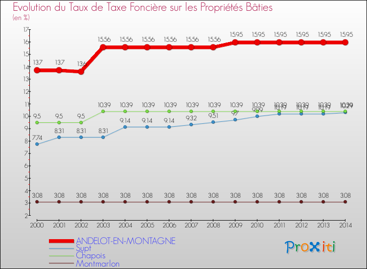 Evolution du taux de la taxe foncière sur le bati pour ANDELOT-EN-MONTAGNE et les communes proches de 2000 à 2014 Comparaison des taux de taxe foncière sur le bati pour ANDELOT-EN-MONTAGNE et les communes voisines de 2000 à 2014