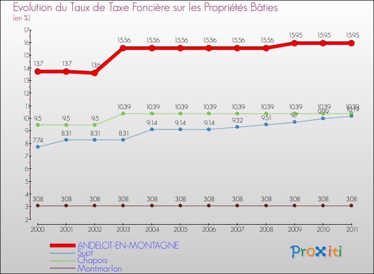 Evolution du taux de la taxe foncière sur le bati pour ANDELOT-EN-MONTAGNE et les communes proches Comparaison des taux de taxe foncière sur le bati pour ANDELOT-EN-MONTAGNE et les communes voisines
