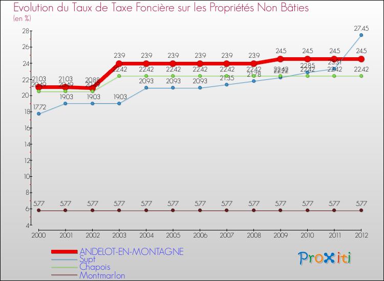 Evolution du taux de la taxe foncière sur les immeubles et terrains non batis pour ANDELOT-EN-MONTAGNE et les communes proches de 2000 à 2012 Comparaison des taux de la taxe foncière sur les immeubles et terrains non batis pour ANDELOT-EN-MONTAGNE et les communes voisines de 2000 à 2012