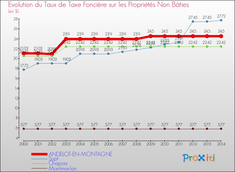 Evolution du taux de la taxe foncière sur les immeubles et terrains non batis pour ANDELOT-EN-MONTAGNE et les communes proches de 2000 à 2014 Comparaison des taux de la taxe foncière sur les immeubles et terrains non batis pour ANDELOT-EN-MONTAGNE et les communes voisines de 2000 à 2014