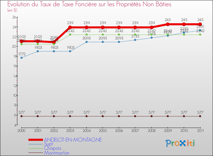 Evolution du taux de la taxe foncière sur les immeubles et terrains non batis pour ANDELOT-EN-MONTAGNE et les communes proches Comparaison des taux de la taxe foncière sur les immeubles et terrains non batis pour ANDELOT-EN-MONTAGNE et les communes voisines