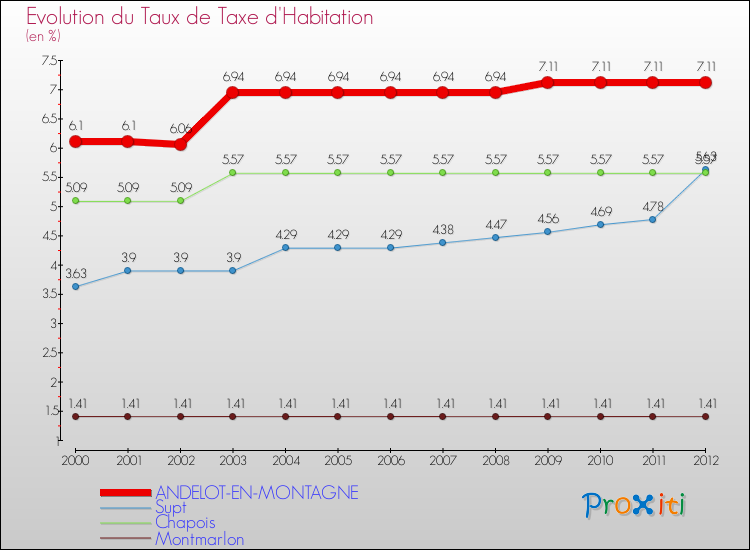 Evolution du taux de la taxe d'habitation pour ANDELOT-EN-MONTAGNE et les communes proches Comparaison des taux de la taxe d'habitation pour ANDELOT-EN-MONTAGNE et les communes voisines