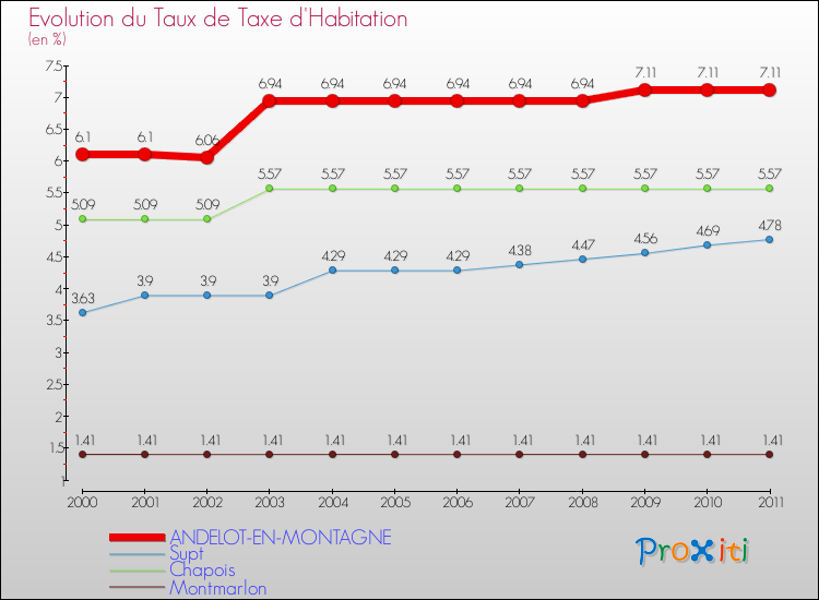 Evolution du taux de la taxe d'habitation pour ANDELOT-EN-MONTAGNE et les communes proches Comparaison des taux de la taxe d'habitation pour ANDELOT-EN-MONTAGNE et les communes voisines