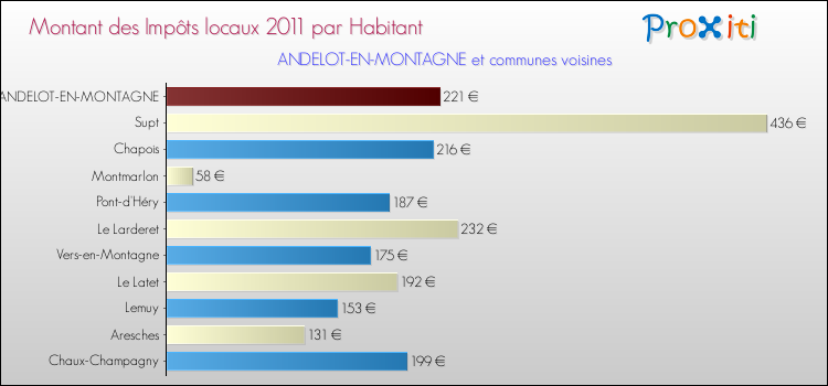 Montant des impôts locaux par Habitant pour ANDELOT-EN-MONTAGNE et les communes proches Comparaison des impôts locaux par habitant pour ANDELOT-EN-MONTAGNE et les communes voisines