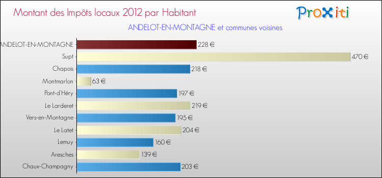 Montant des impôts locaux par Habitant pour ANDELOT-EN-MONTAGNE et les communes proches Comparaison des impôts locaux par habitant pour ANDELOT-EN-MONTAGNE et les communes voisines