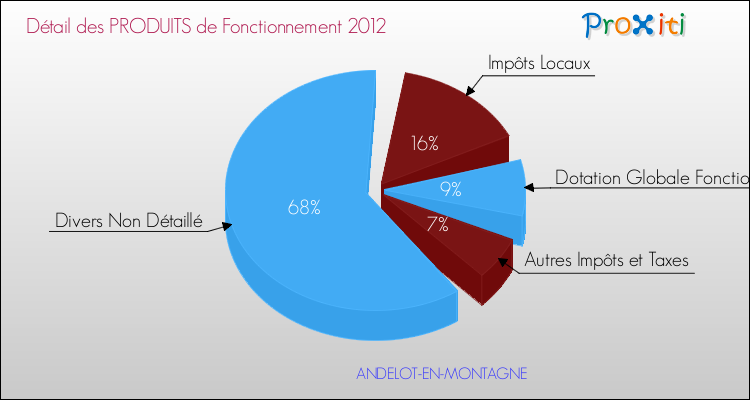 Décomposition du Budget de Fonctionnement 2012 de la commune de ANDELOT-EN-MONTAGNE Budget de Fonctionnement 2012 pour la commune de ANDELOT-EN-MONTAGNE