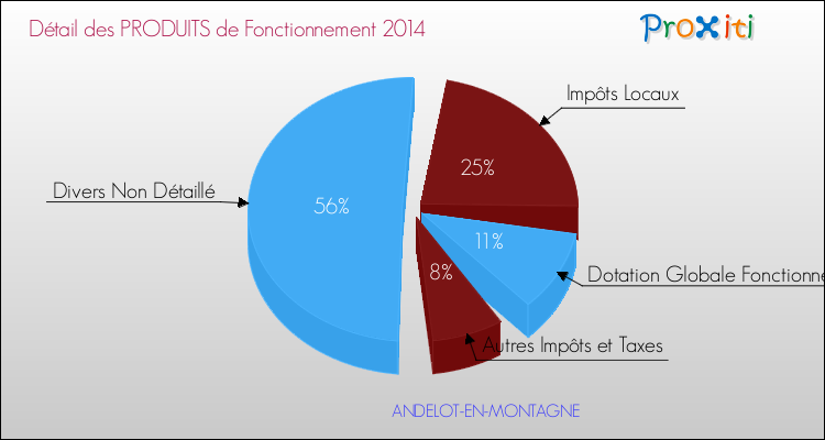 Décomposition du Budget de Fonctionnement 2014 de la commune de ANDELOT-EN-MONTAGNE Budget de Fonctionnement 2014 pour la commune de ANDELOT-EN-MONTAGNE