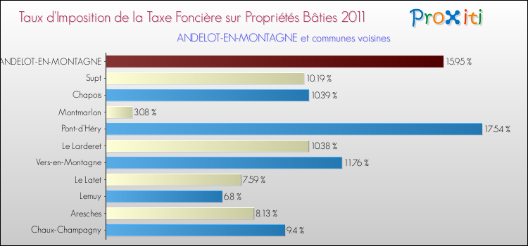 Taux d'imposition de la taxe foncière sur le bati 2011 pour ANDELOT-EN-MONTAGNE et les communes proches Comparaison des taux d'imposition de la taxe foncière sur le bati 2011 pour ANDELOT-EN-MONTAGNE et les communes voisines