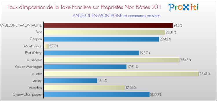 Taux d'imposition de la taxe foncière sur les immeubles et terrains non batis 2011 pour ANDELOT-EN-MONTAGNE et les communes proches Comparaison des taux d'imposition de la taxe foncière sur les immeubles et terrains non batis 2011 pour ANDELOT-EN-MONTAGNE et les communes voisines