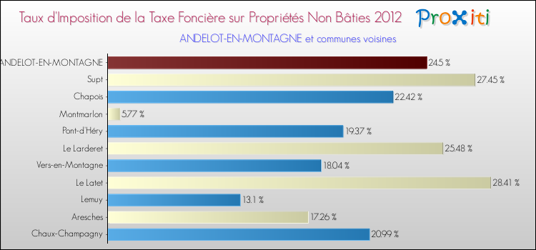 Taux d'imposition de la taxe foncière sur les immeubles et terrains non batis 2012 pour ANDELOT-EN-MONTAGNE et les communes proches Comparaison des taux d'imposition de la taxe foncière sur les immeubles et terrains non batis 2012 pour ANDELOT-EN-MONTAGNE et les communes voisines