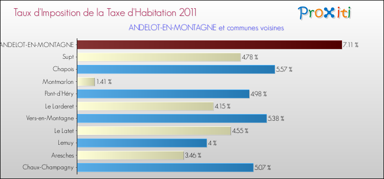 Taux d'imposition de la taxe d'habitation 2011 pour ANDELOT-EN-MONTAGNE et les communes proches Comparaison des taux d'imposition de la taxe d'habitation 2011 pour ANDELOT-EN-MONTAGNE et les communes voisines