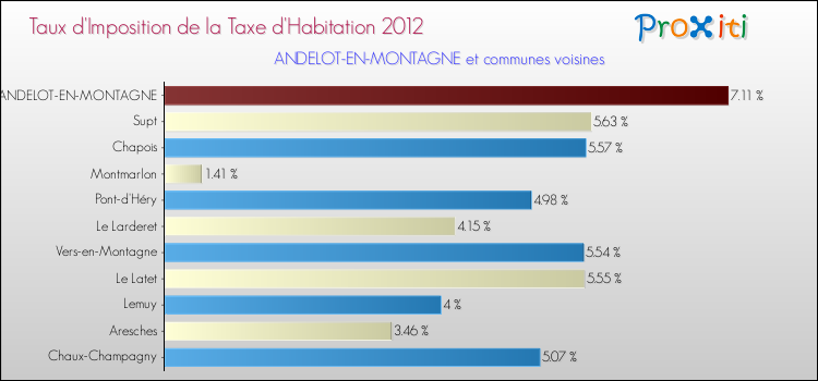 Taux d'imposition de la taxe d'habitation 2012 pour ANDELOT-EN-MONTAGNE et les communes proches Comparaison des taux d'imposition de la taxe d'habitation 2012 pour ANDELOT-EN-MONTAGNE et les communes voisines