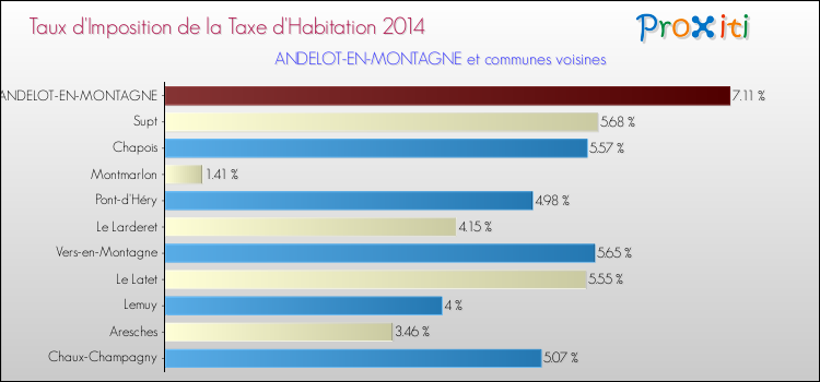 Taux d'imposition de la taxe d'habitation 2014 pour ANDELOT-EN-MONTAGNE et les communes proches Comparaison des taux d'imposition de la taxe d'habitation 2014 pour ANDELOT-EN-MONTAGNE et les communes voisines