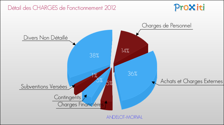 Décomposition des Charges de Fonctionnement 2012 de la commune de ANDELOT-MORVAL Charges de Fonctionnement 2012 pour la commune de ANDELOT-MORVAL