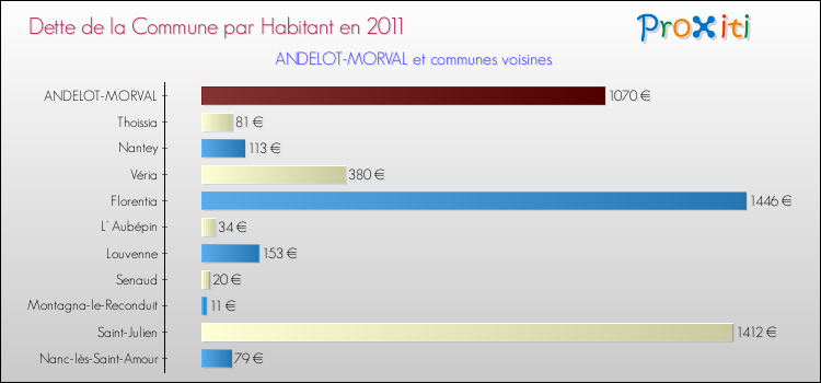 Dette par habitant de la commune en 2011 pour ANDELOT-MORVAL et les communes proches Comparaison de la dette par habitant de la commune en 2011 pour ANDELOT-MORVAL et les communes voisines